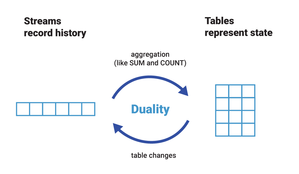 Figure 2. Because of the stream-table duality, we can easily turn a stream into a table, and vice versa. Even more, we can do this in a continuous, streaming manner so that both the stream and the table are always up to date with the latest events.|500