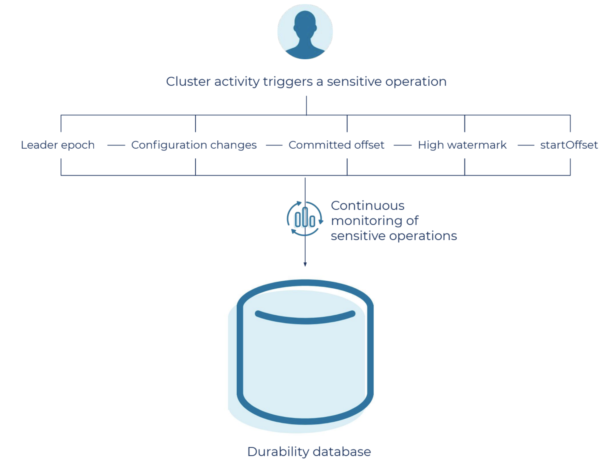 Cluster activity triggers a sensitive operation