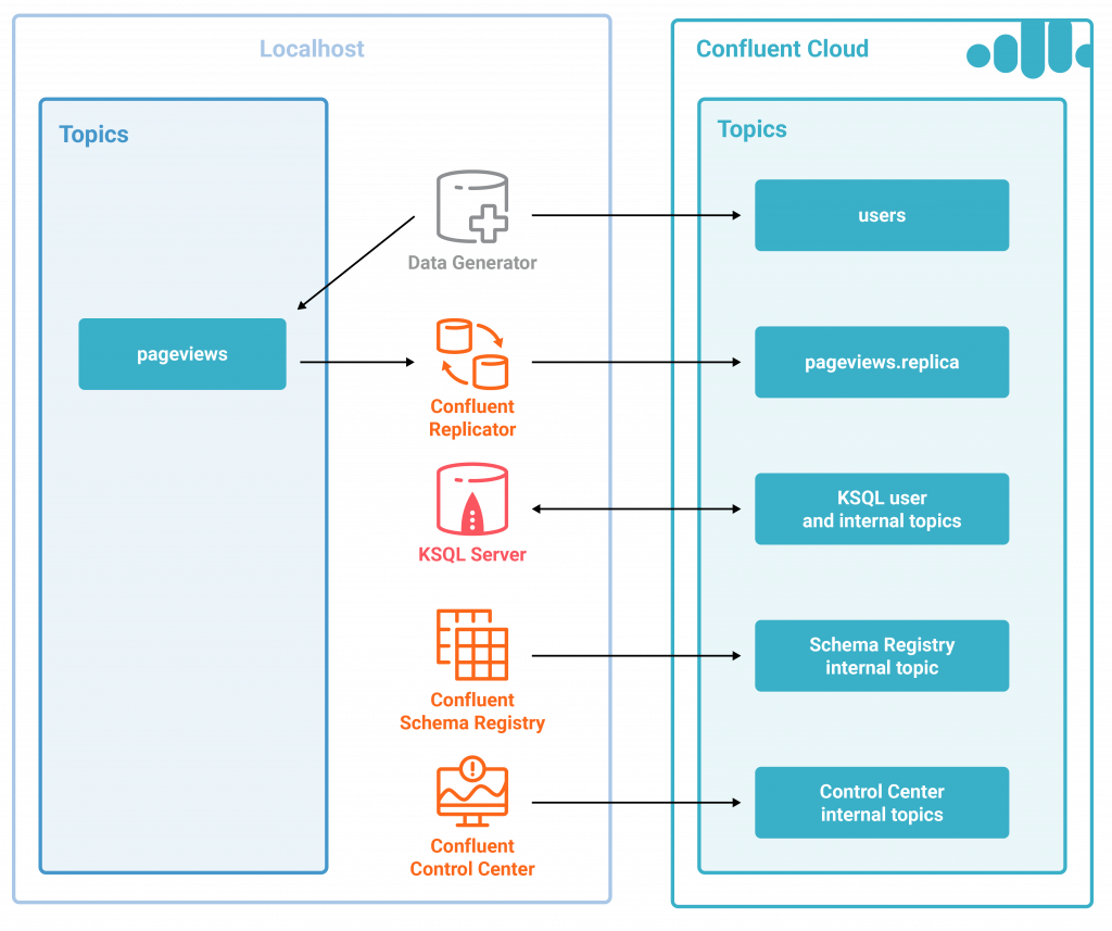 CCloud_DemoDiagram