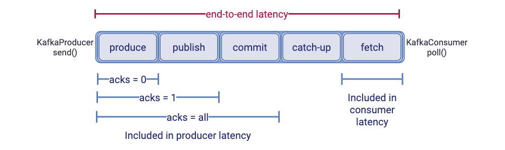 End-to-End Latency with `acks` | Producer Latency | Consumer Latency