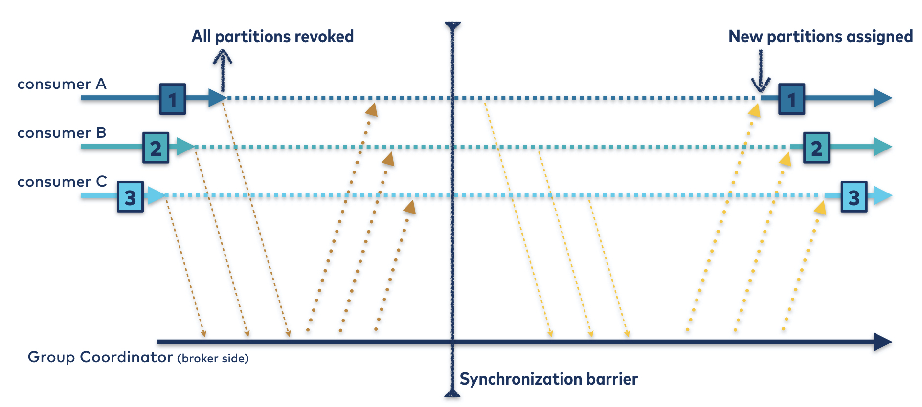 Eager Rebalancing Protocol | Synchronization Barrier