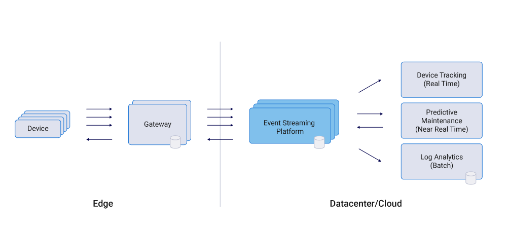 Edge | Datacenter/Cloud