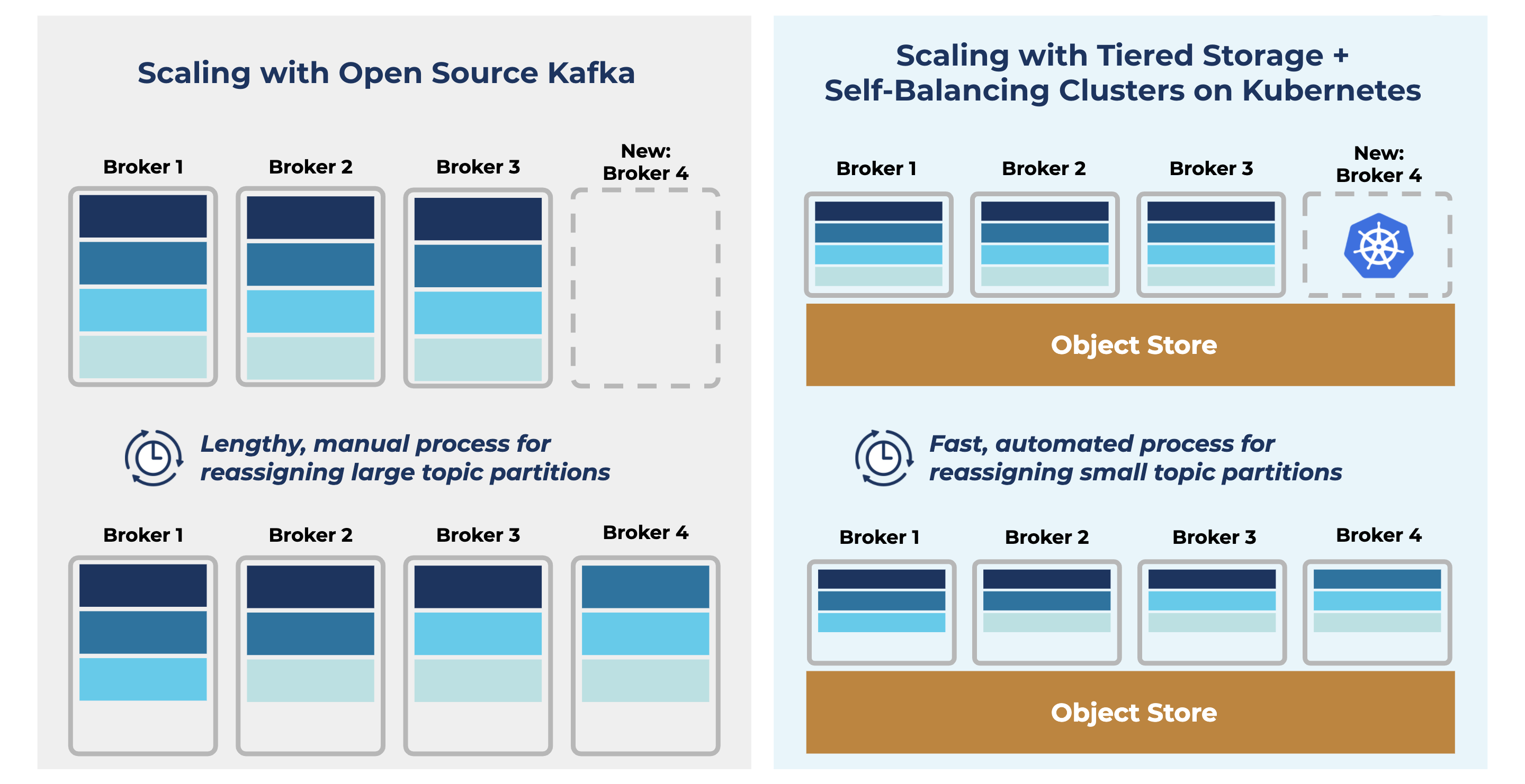 Scaling with Open Source Kafka vs. Scaling with Tiered Storage + Self-Balancing Clusters on Kubernetes