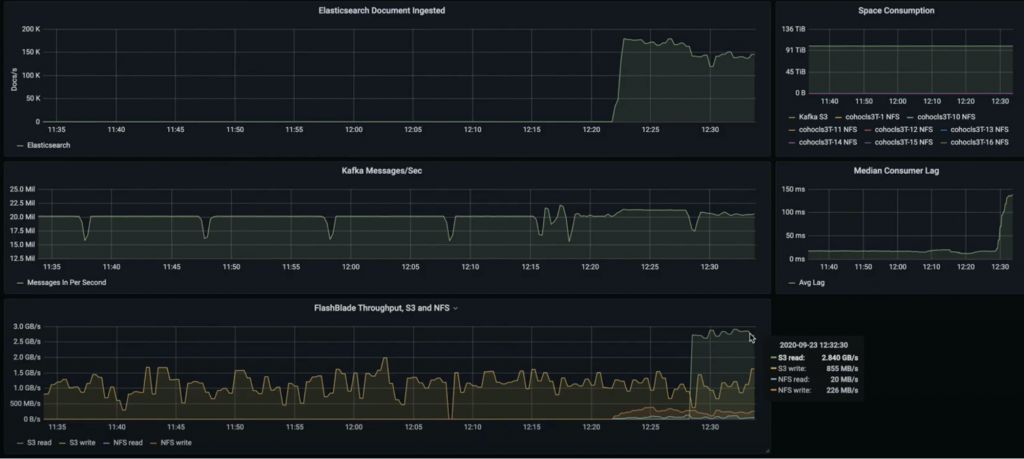 Elasticsearch Document Ingested | Kafka Messages/Sec | FlashBlade Throughput, S3 and NFS