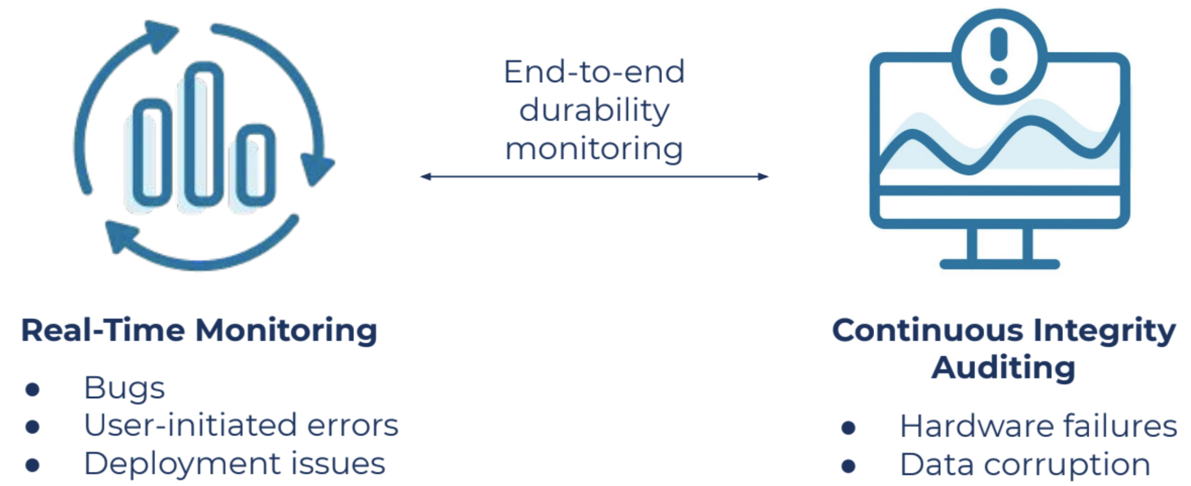 End-to-end durability monitoring