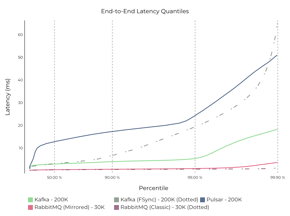 End-to-End Latency Quantiles