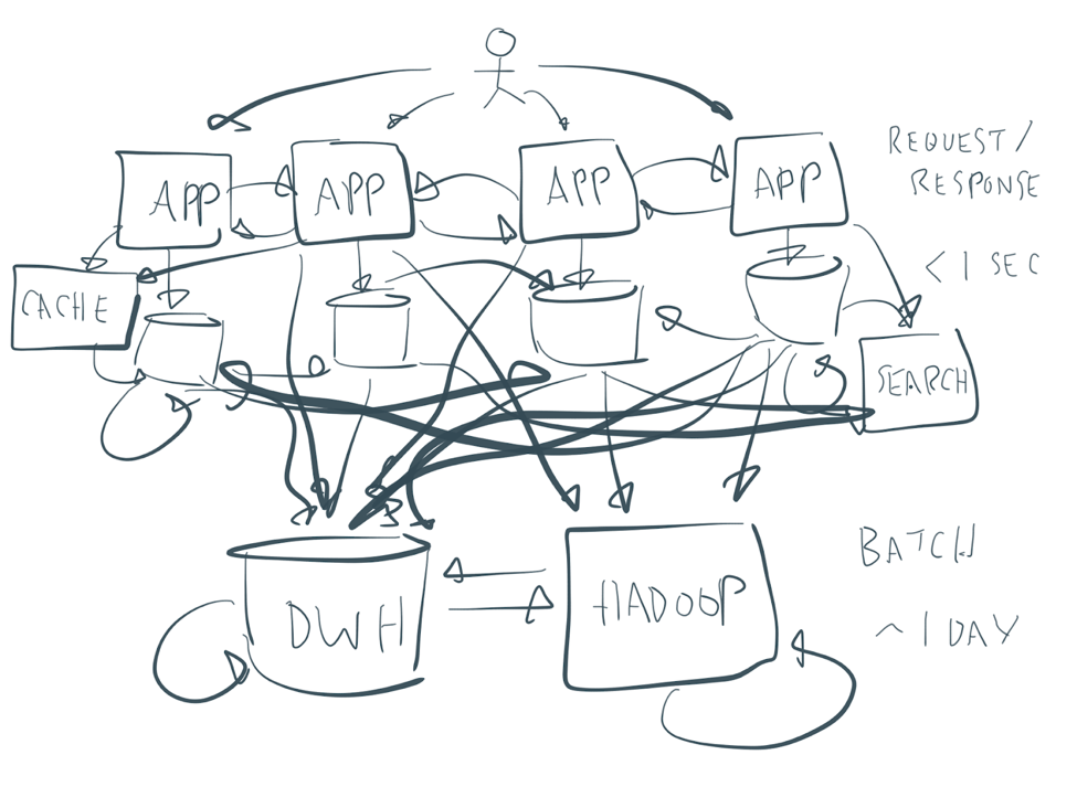 An example of spaghetti architecture in enterprise data, illustrating a need for clean integration to better data organization