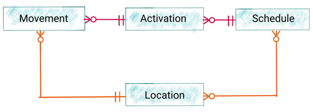 Movement | Activation | Schedule | Location