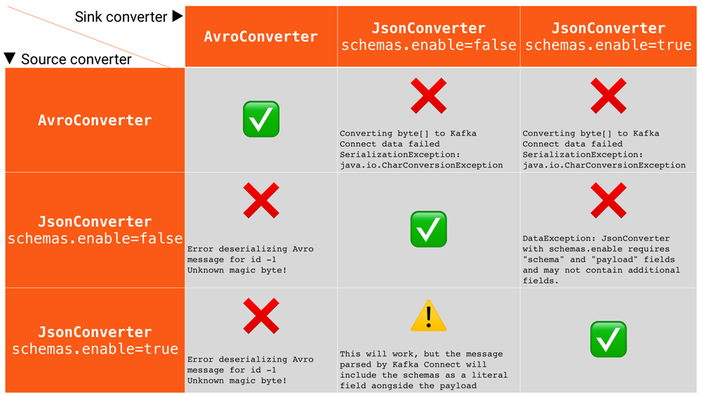 Common errrors you can get from misconfiguring the converters in Kafka Connect