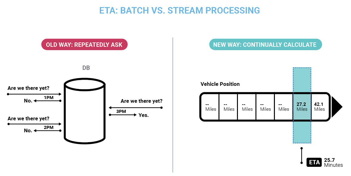 ETA: Batch vs. Stream Processing