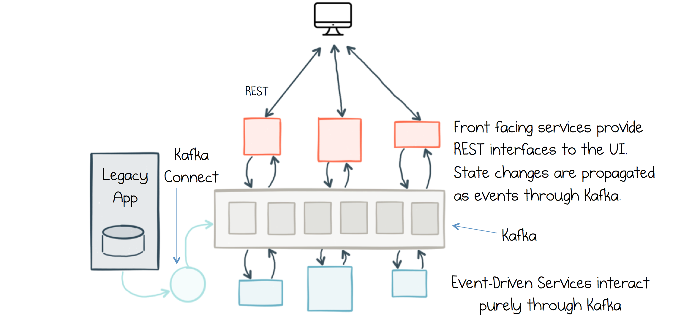 Apache Kafka as an Event-Driven Backbone for Service Architectures