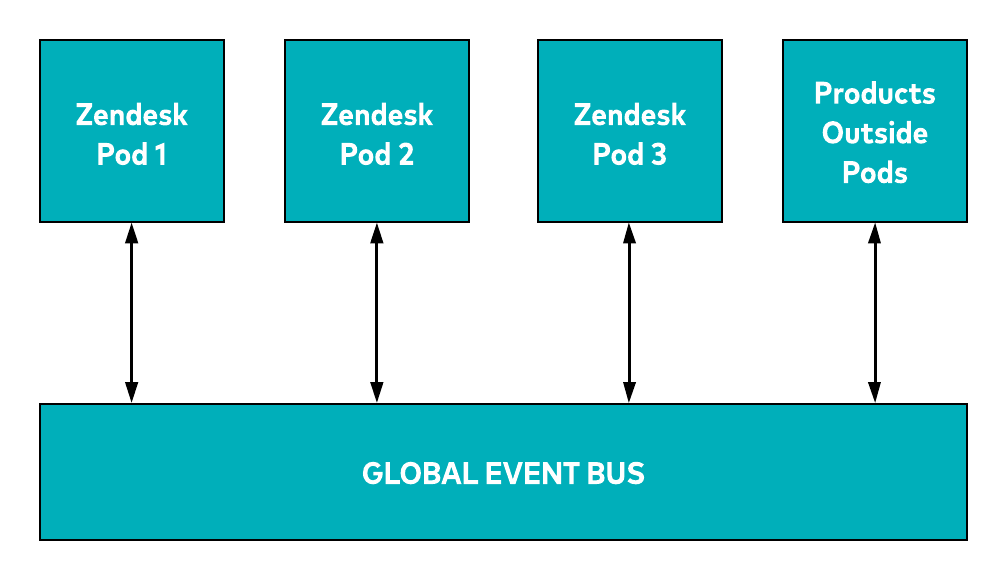 Global event bus