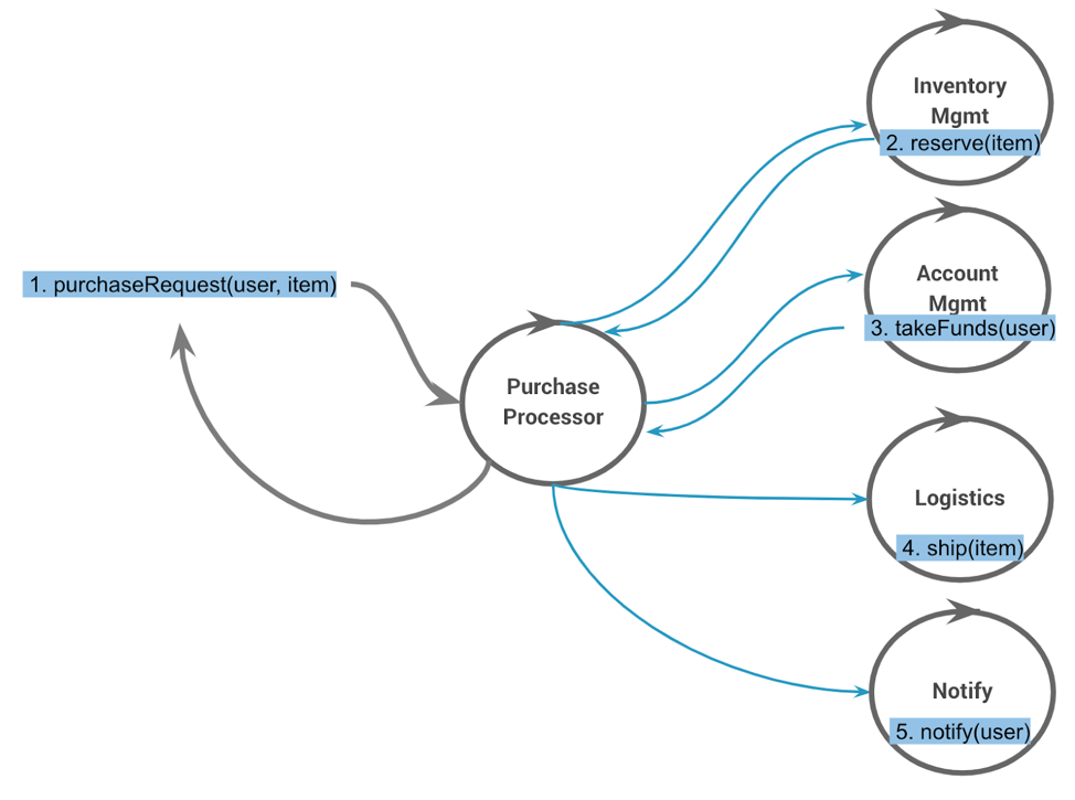 Event-command pattern example