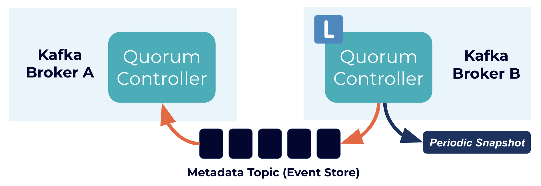 Event-driven consensus internals