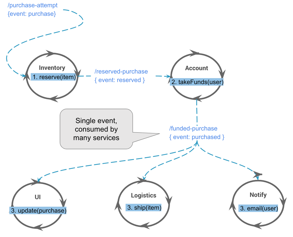 Event-first pattern example