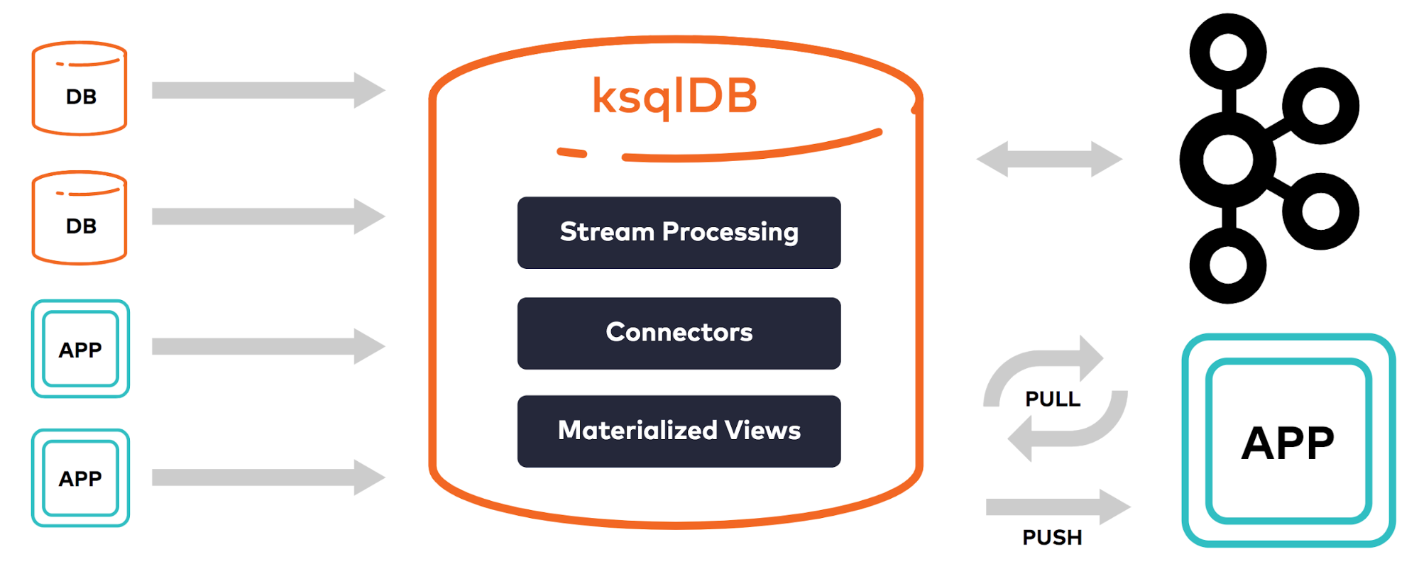 Database | App | ksqlDB (Stream Processing, Connectors, Materialized Views) | Kafka | App