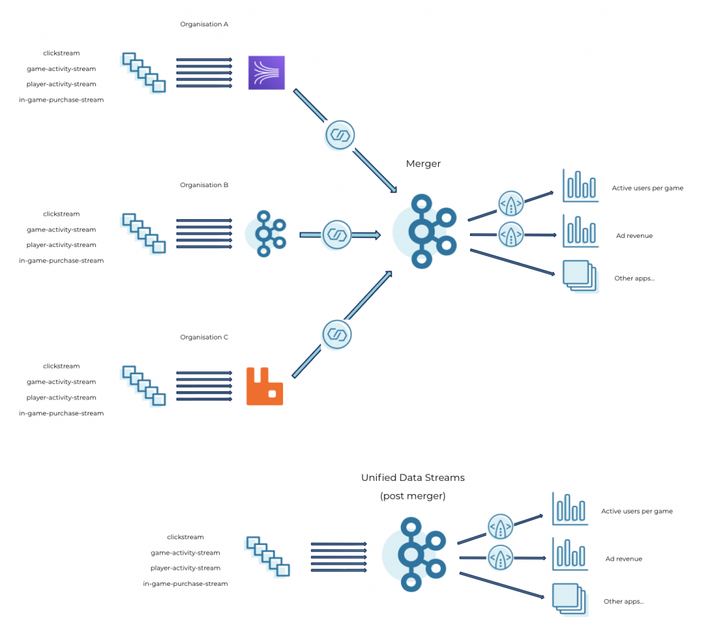 Merging Data Streams
