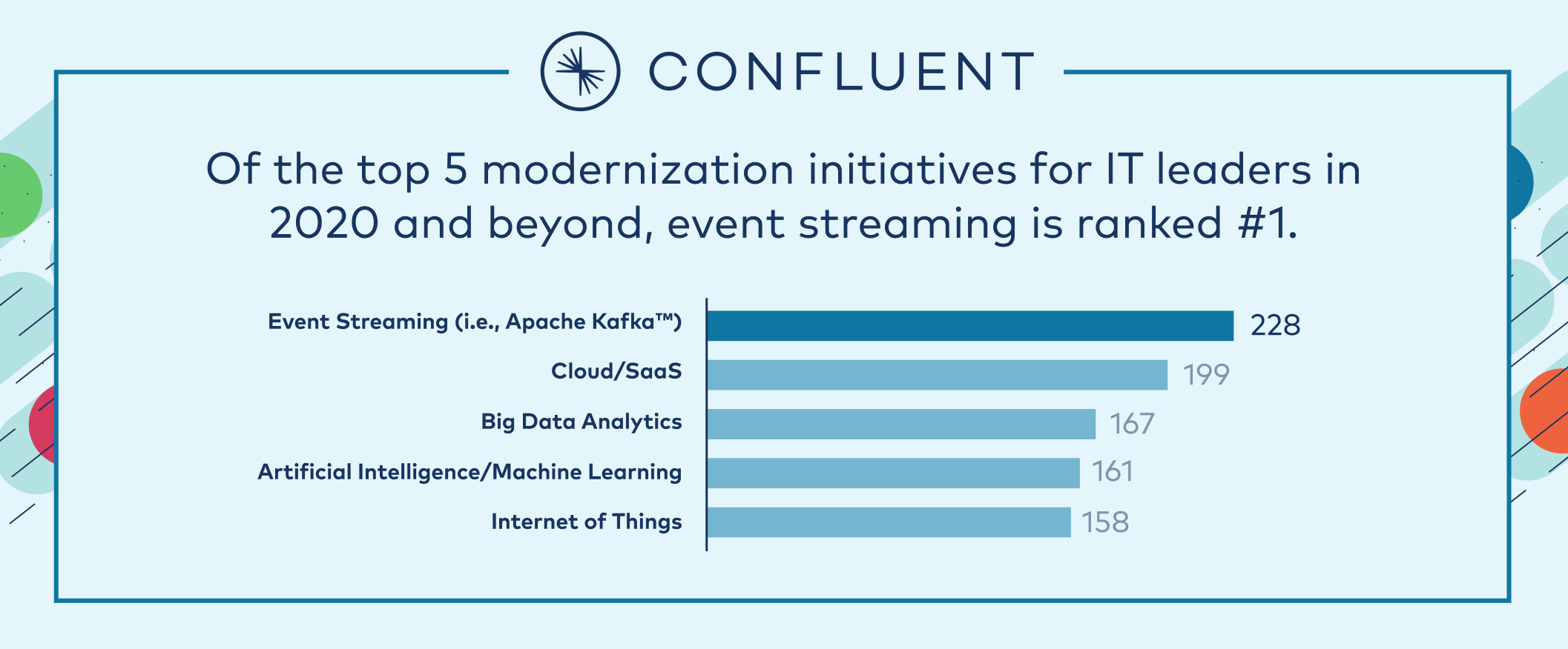 Of the top 5 modernization initiatives for IT leaders in 2020 and beyond, event streaming is ranked #1.