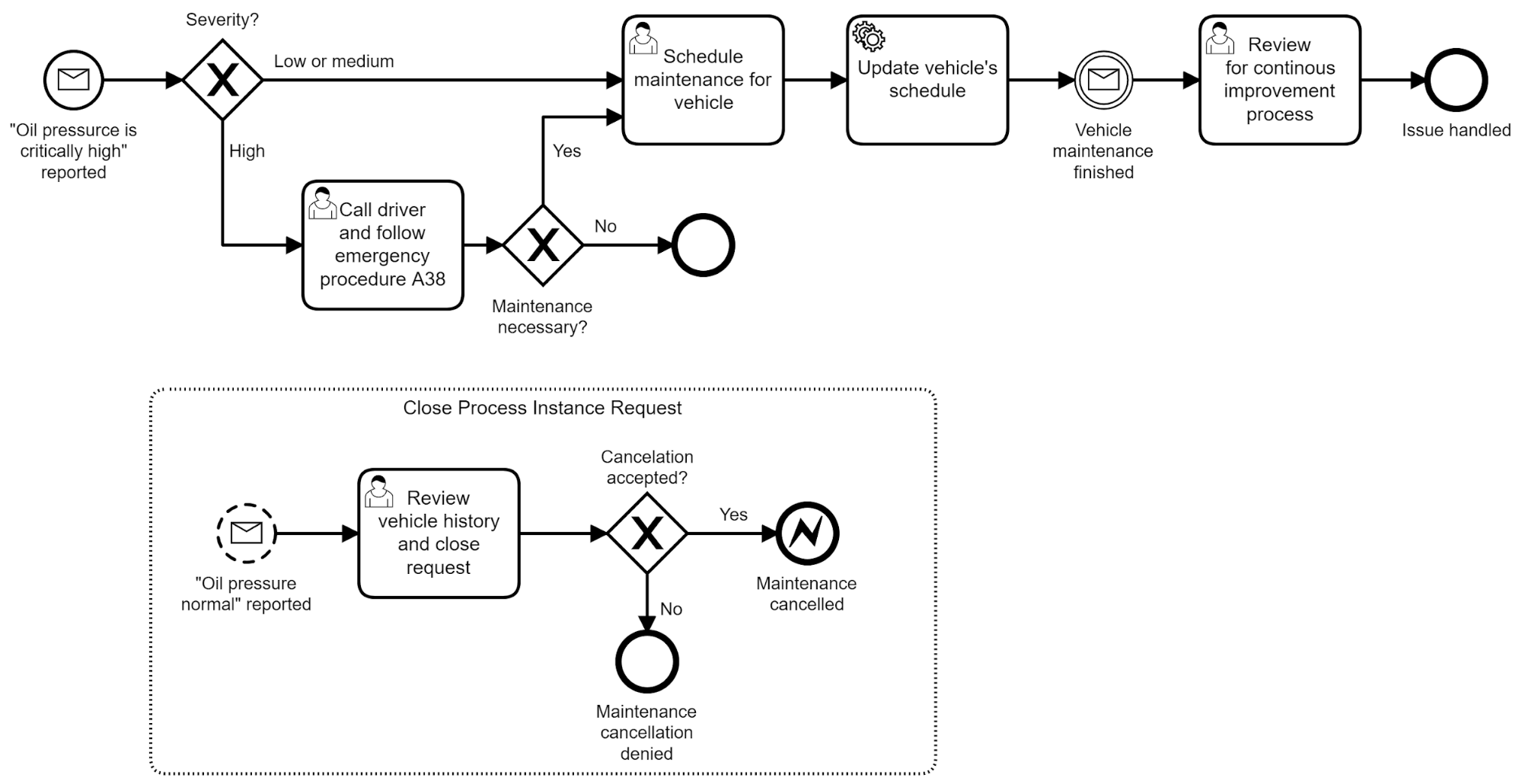 Executable process model