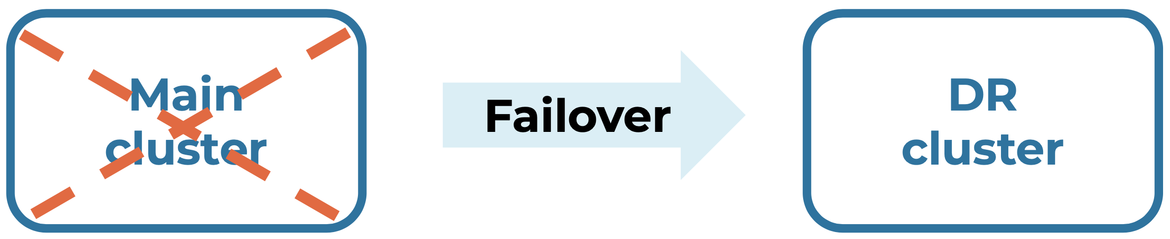 Failover command