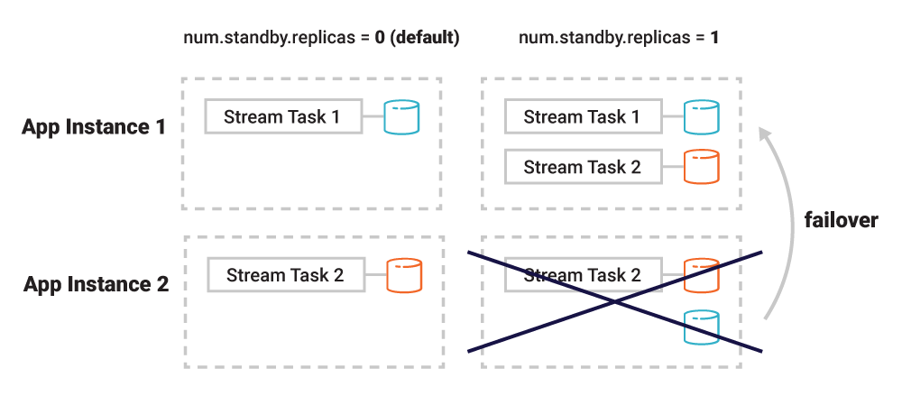 Failover ➝ App Instance 1 | num.standby.replicas = 1