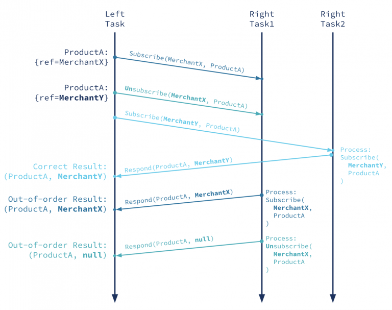 RealTime Data Enrichment with Kafka Streams Introducing ForeignKey Joins