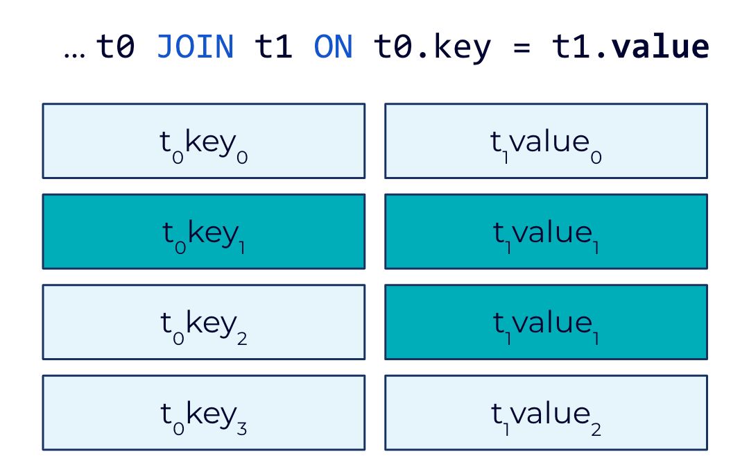 With foreign-key joins, only one side of the join must reference a row key