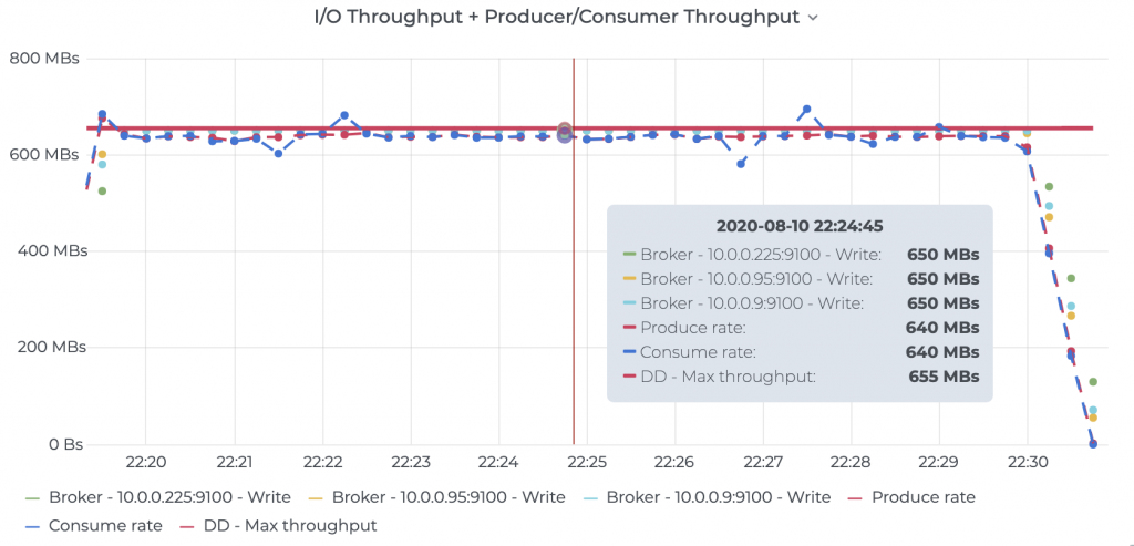 I/O Throughput + Producer/Consumer Throughput