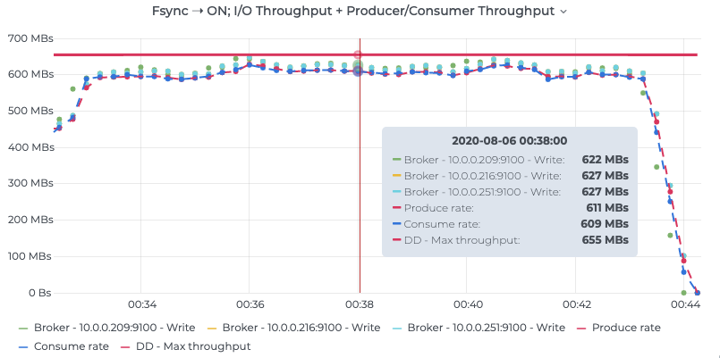 Fsync ➝ ON; I/O Throughput + Producer/Consumer Throughput