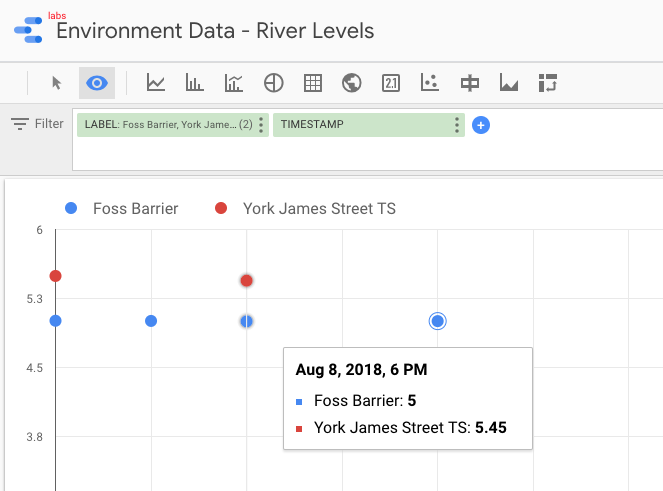 Google Data Studio showing data from BigQuery streamed through Kafka and transformed with KSQL