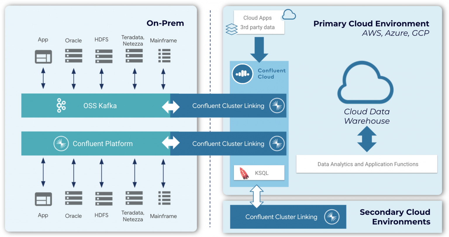 Simplify Cloud Data Warehouse Migrations With Confluent's Modern Data ...