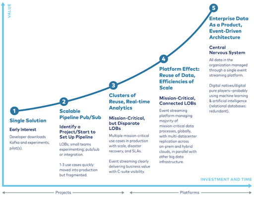 Getting started with data in motion