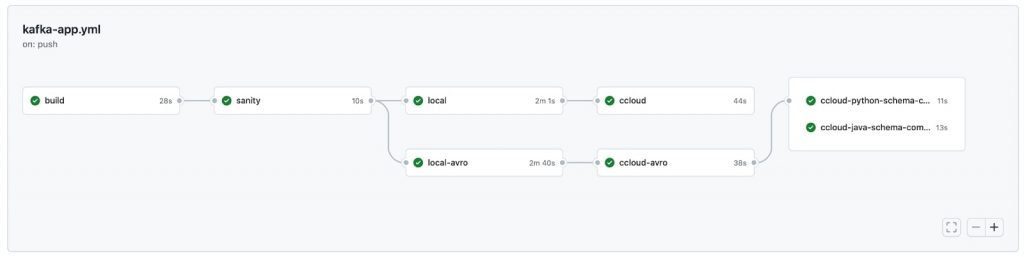 4 Must-Have Tests for Your Apache Kafka CI/CD with GitHub Actions ...