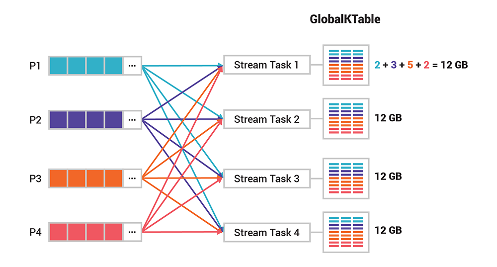 GlobalKTable