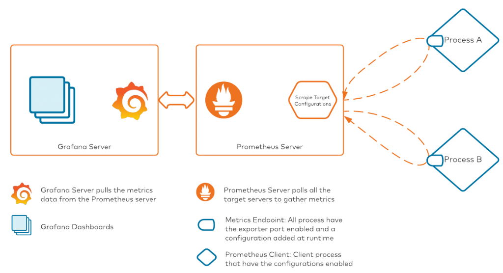 Monitor Apache Kafka Clusters with Prometheus, Grafana, and Confluent