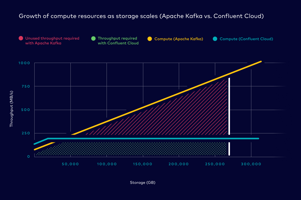 Growth of compute resources as storage scales