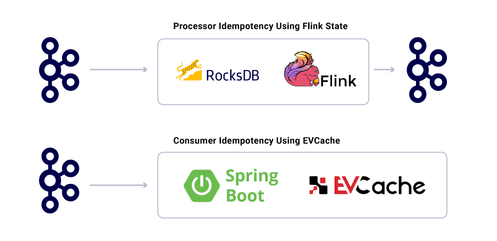 Kafka ➝ Flink State kullanarak işlemci idempotency ➝ Kafka | Kafka ➝ Evcache kullanarak tüketici idempotency