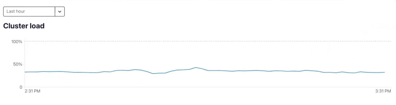 Historical Cluster Load