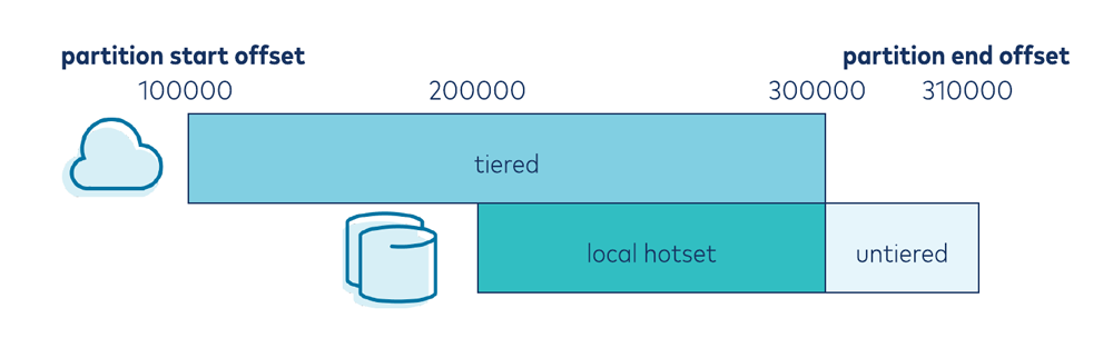 tiered | local hotset | untiered