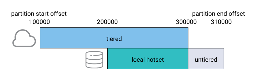 Kafka Partition: Tiered | Local Hotset / Untiered