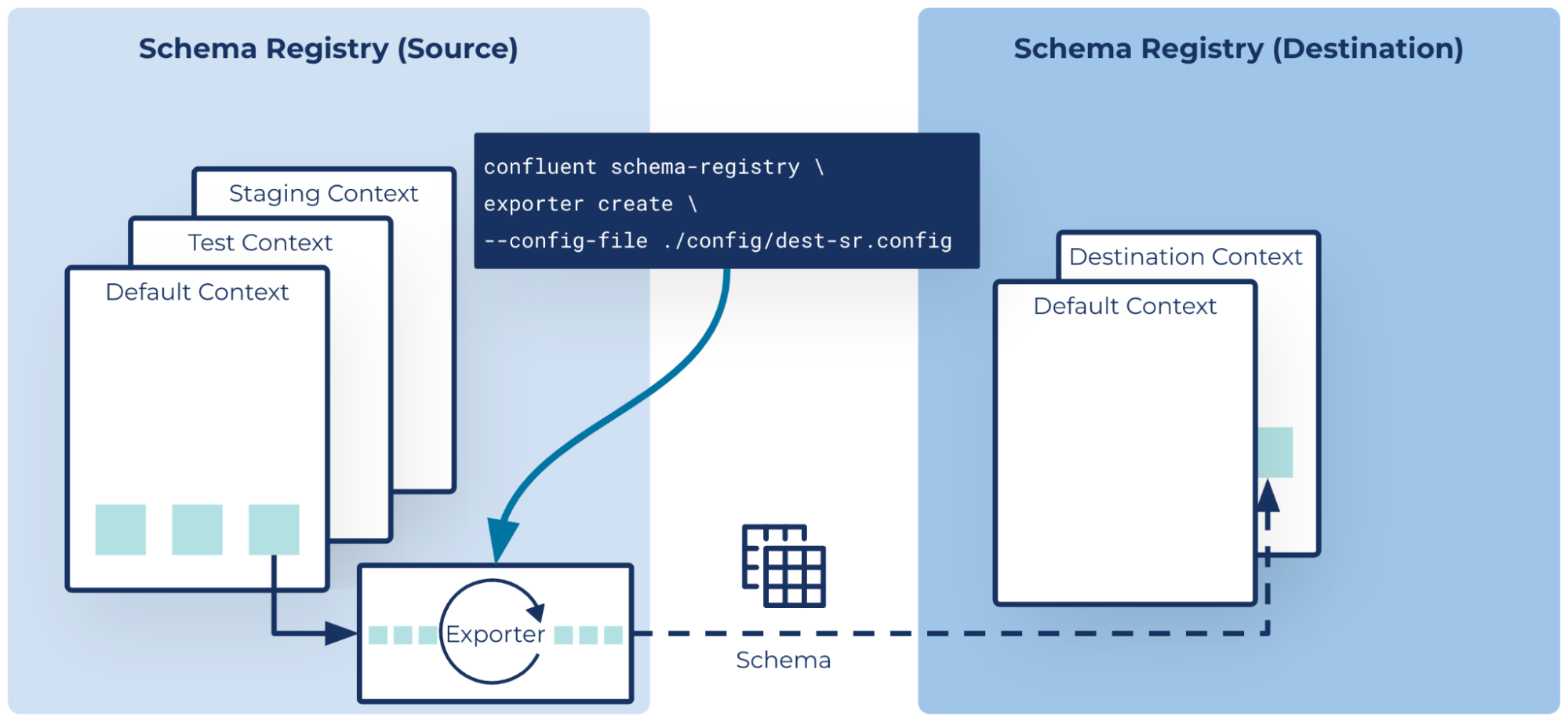 Schema Registry