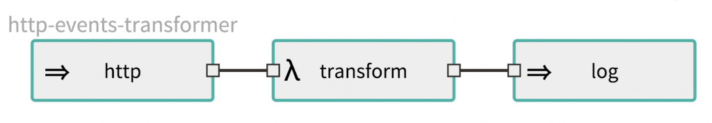 http – transform – log