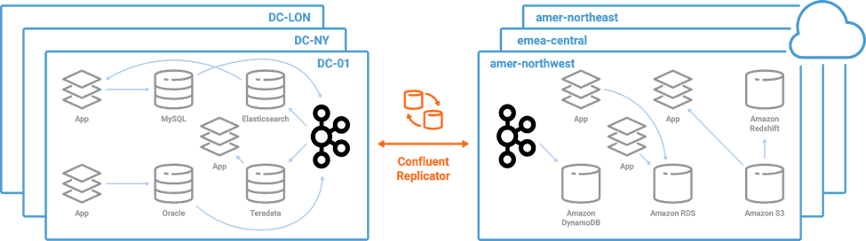 Hybrid architecture