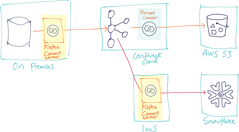 Using IaaS to run the Kafka Connect worker in the cloud