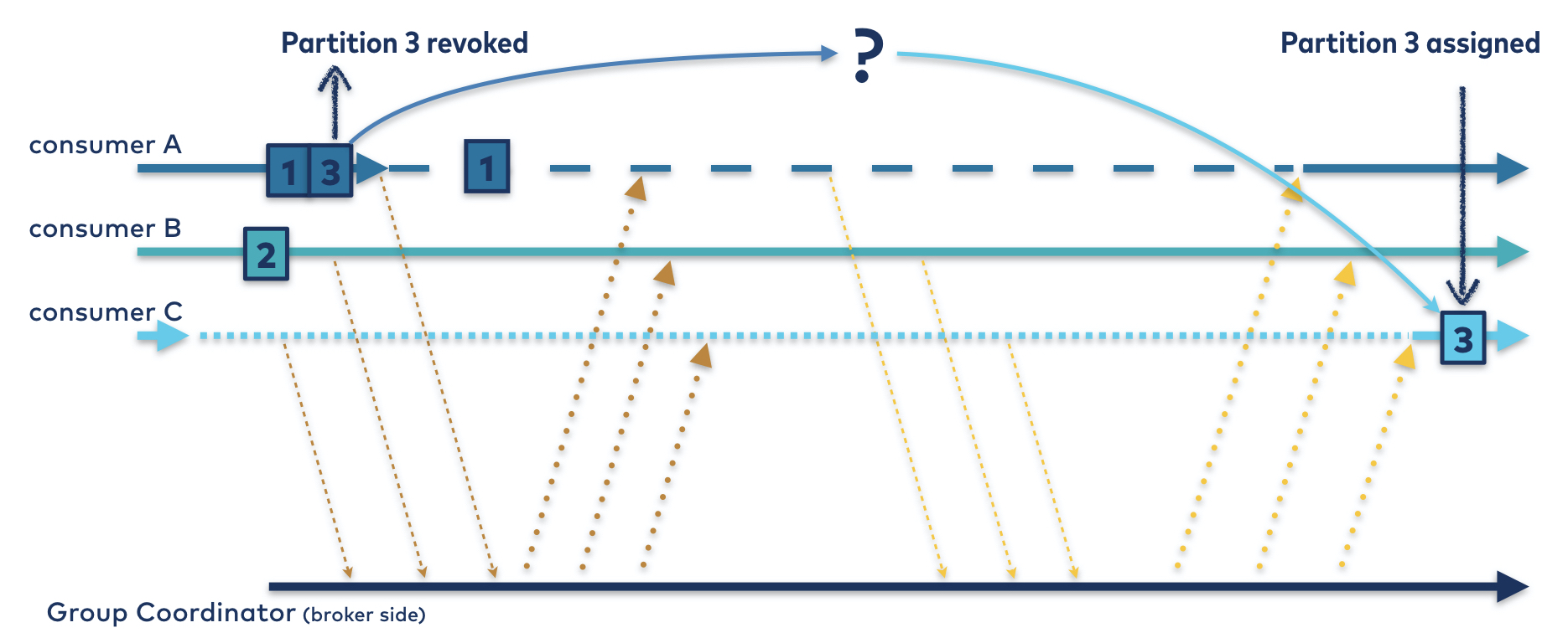 Ideal Rebalance Protocol | Partitions