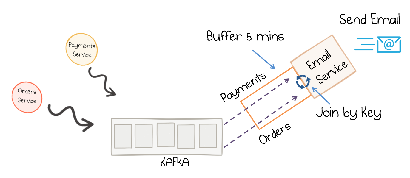 A stateful streaming service that joins two streams at runtime