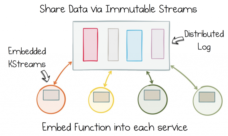 Microservices: Rethinking the Way We Treat Data and Services | Confluent