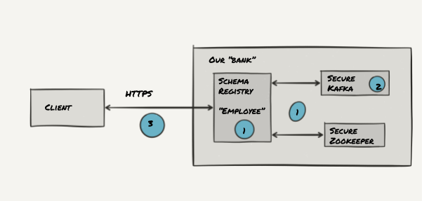 Securing the Confluent Schema Registry 