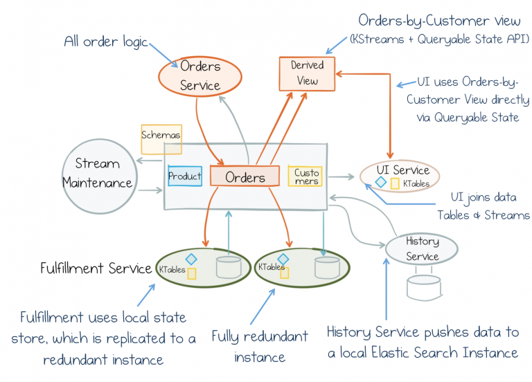 Microservices: Rethinking the Way We Treat Data and Services | Confluent