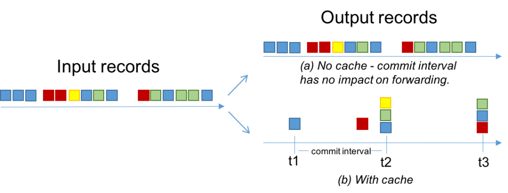 Commit interval and the output volume